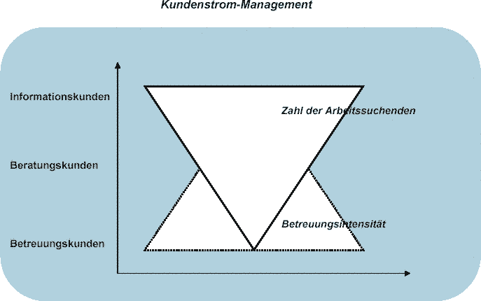 Hartz: 'Kundenstrom-management'