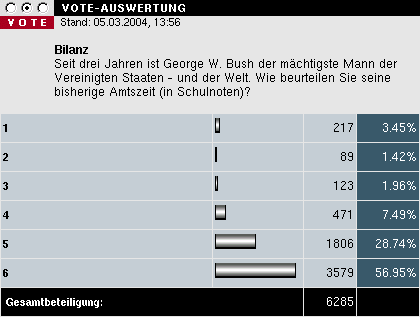 Bilanz / Seit drei Jahren ist George W. Bush der mchtigste Mann der Vereinigten Staaten - und der Welt. Wie beurteilen Sie seine bisherige Amtszeit (in Schulnoten)? 05.03.2004 13:56: 56,95% ungengend