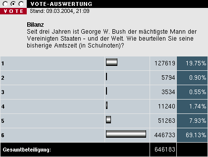 Bilanz / Seit drei Jahren ist George W. Bush der mchtigste Mann der Vereinigten Staaten - und der Welt. Wie beurteilen Sie seine bisherige Amtszeit (in Schulnoten)? 09.03.2004 15:02: 65,09% ungengend