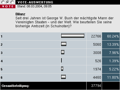 Bilanz / Seit drei Jahren ist George W. Bush der mchtigste Mann der Vereinigten Staaten - und der Welt. Wie beurteilen Sie seine bisherige Amtszeit (in Schulnoten)? 08.03.2004 09:05: 60,24% sehr gut